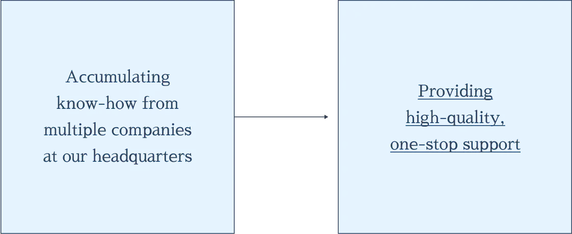 Accumulating know-how from multiple companies at our headquarters. Providing high-quality, one-stop support.