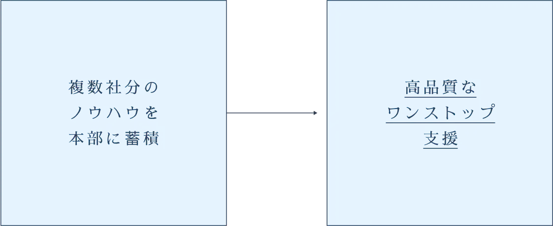 複数社分のノウハウを本部に蓄積、高品質なワンストップ支援