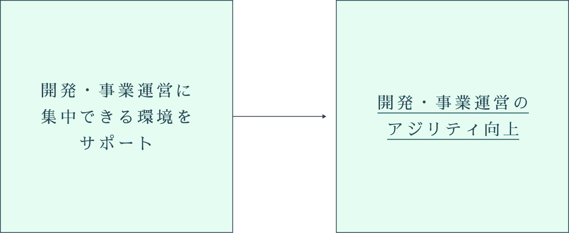 開発・事業運営に集中できる環境をサポート、開発・事業運営のアジリティ向上